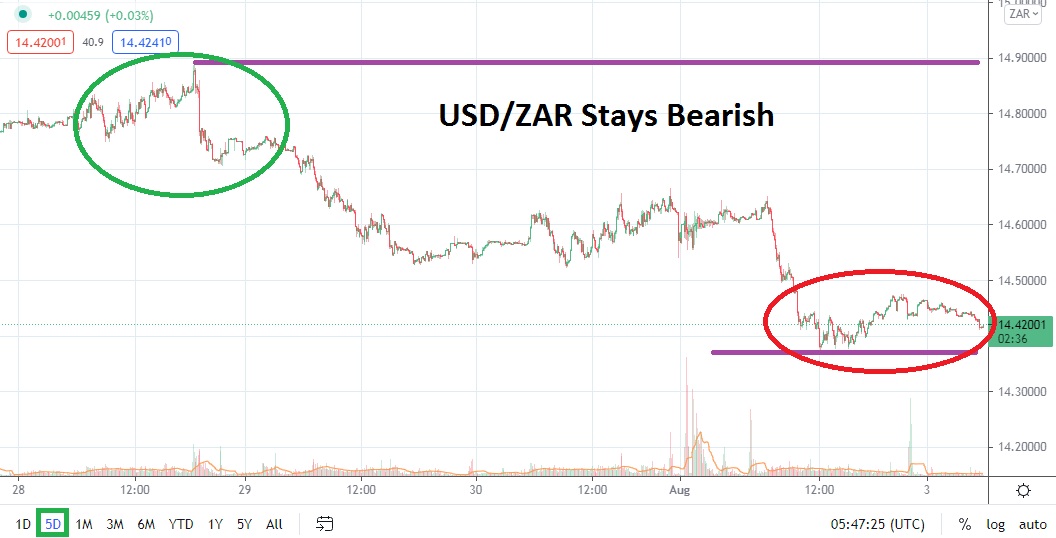 Análisis Técnico del USD/ZAR